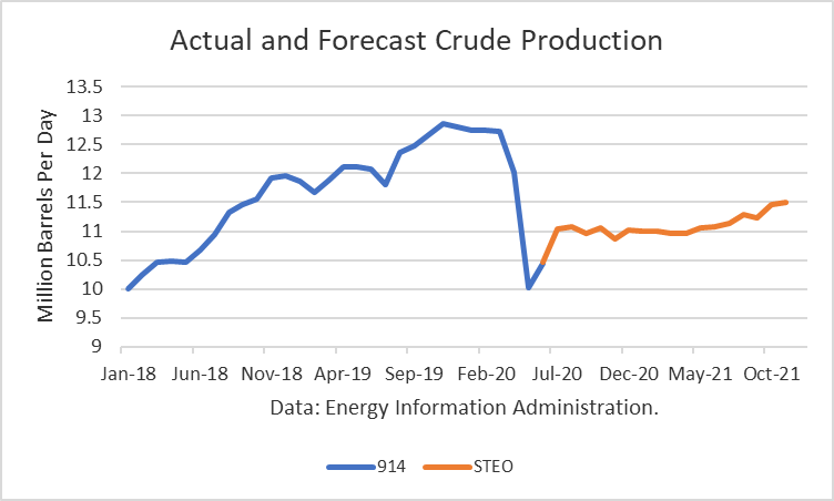 Actual and Forecast Crude Production 