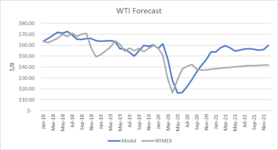 Oil