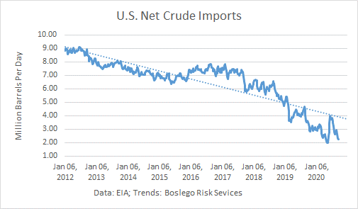 US Net Crude Imports 