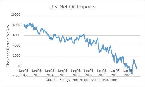 US Net Oil Imports 