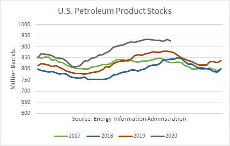 US Petroleum Product Stocks 
