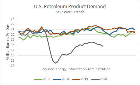 US Petroleum Product Demand 
