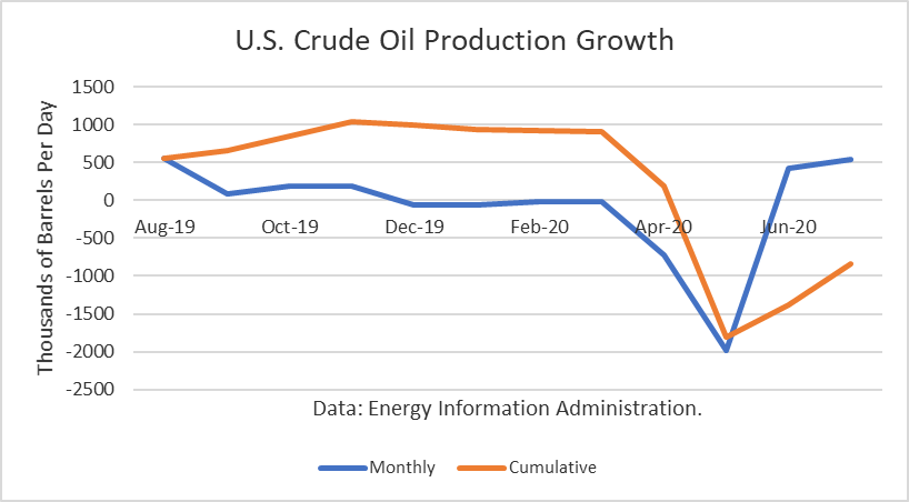 Crude Oil