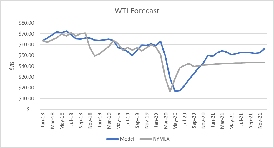 Crude Oil 