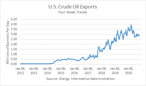 US Crude Oil Exports 