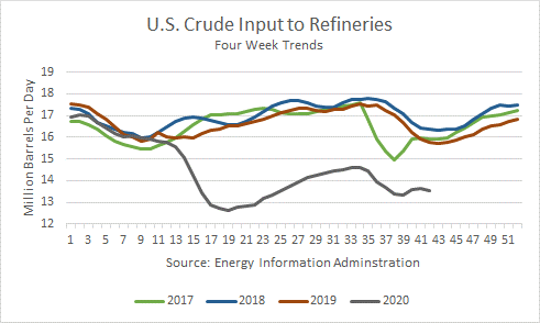 US Crude Input To Refineries 