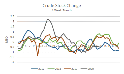 Crude Stock Change 