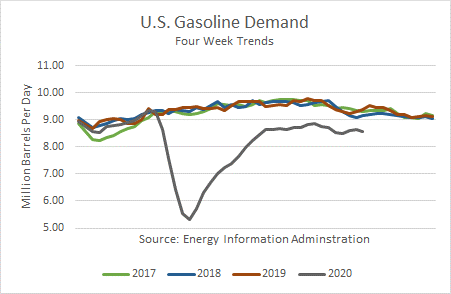 US Gasoline Demand 