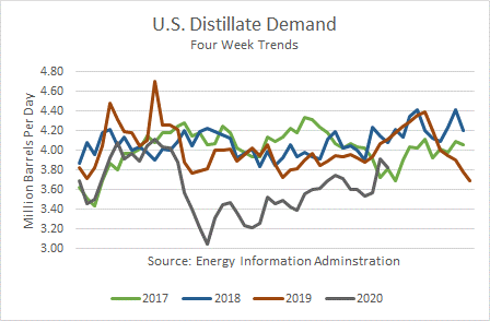 US Distillate Demand 