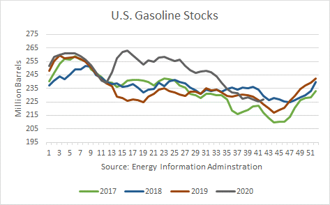 US gasoline Stocks 