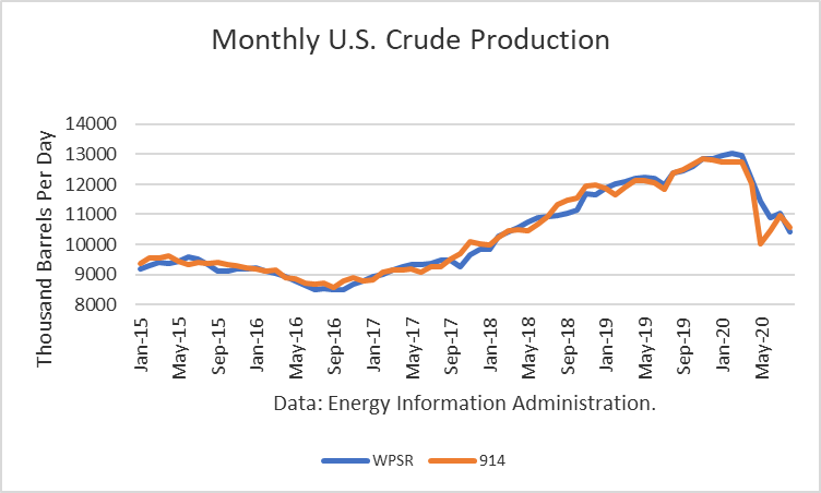 Monthly US Crude Production 