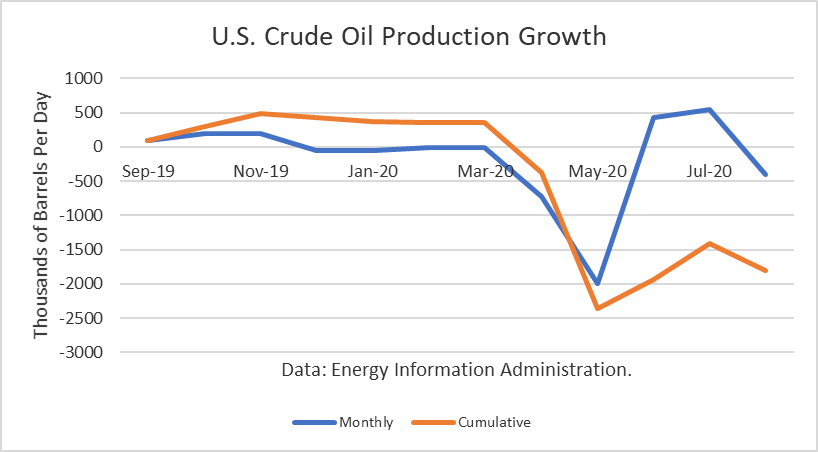 US Crude Oil Production Growth 