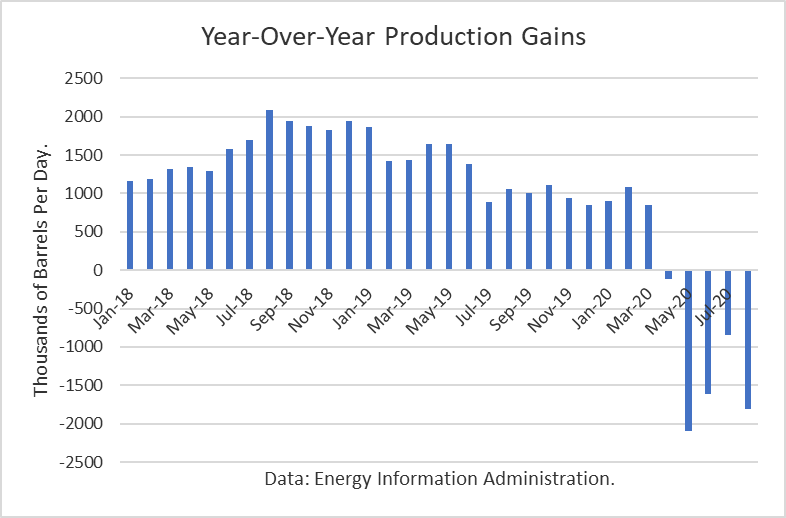 Year Over Year Production Gains