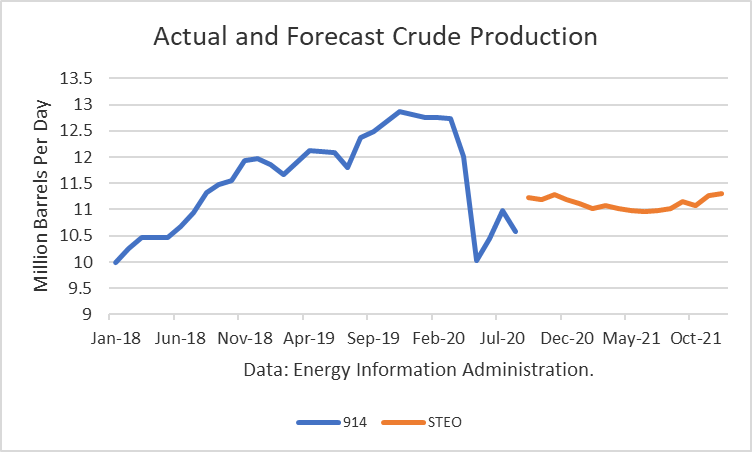 Actual and Forecast Crude Production 