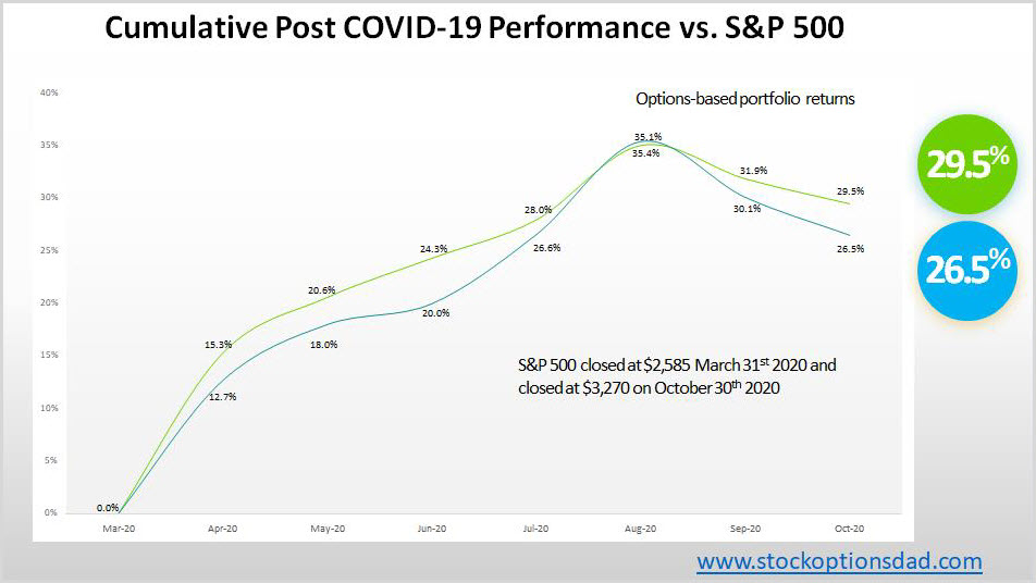 Options vs SP500