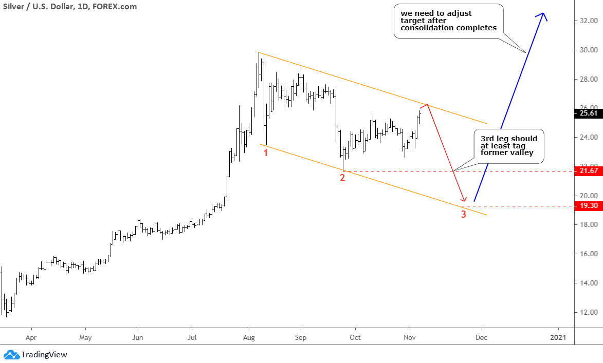 Silver Chart 