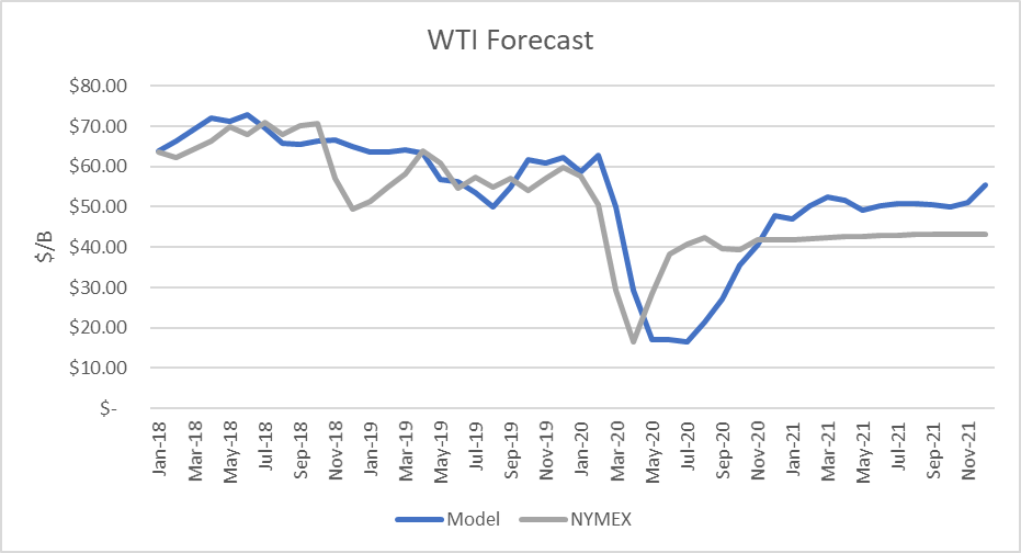 Oil Supply 