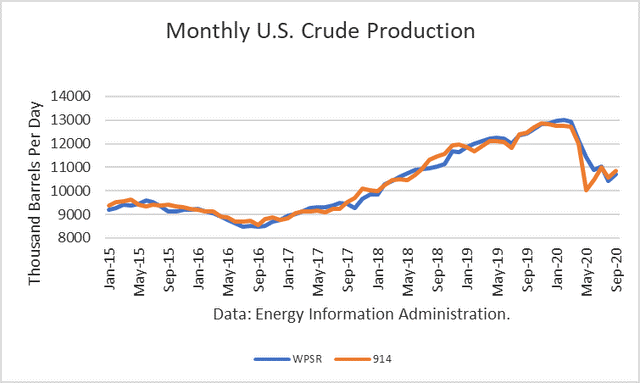 Oil