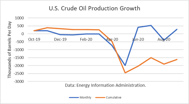 Oil