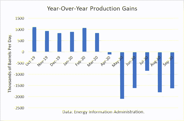 Crude Oil Production Gains Year Over Year 