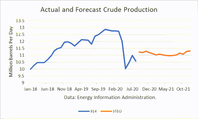 Actual and Forecast Crude Oil Production 