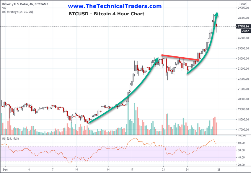 what did bitcoin peak at