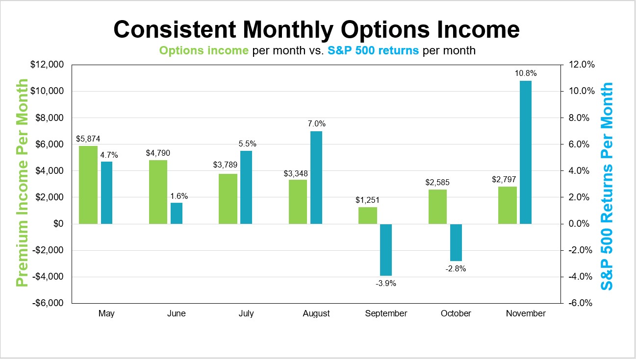 Monthly Options Income 