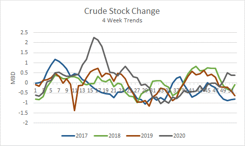 Crude Stocks