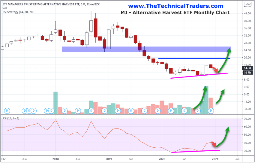 Cannabis ETF