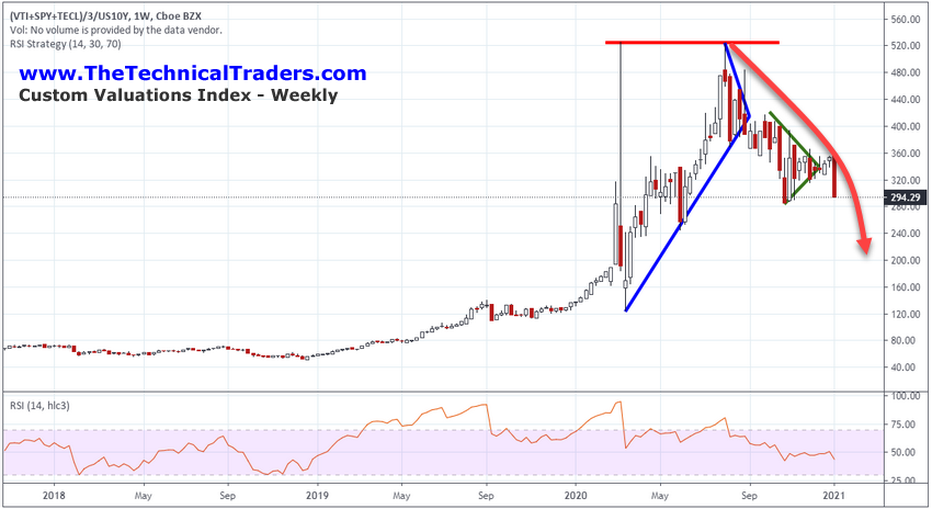 Custom Valuations Index