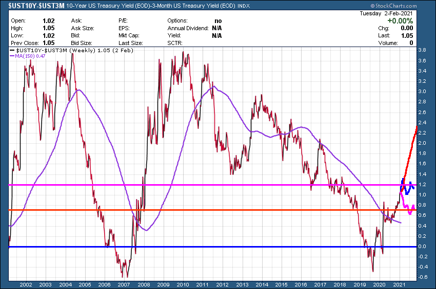 Treasury Yields