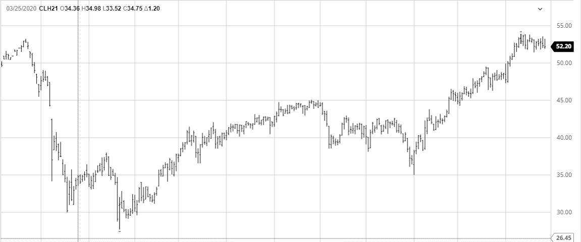 Crude Oil 