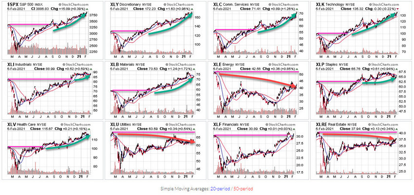 Sector Trends