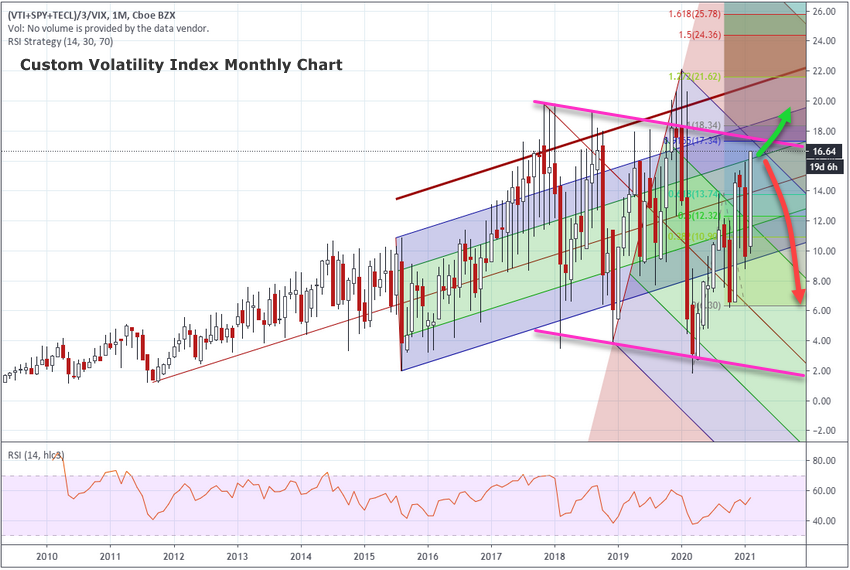 Sector Trends