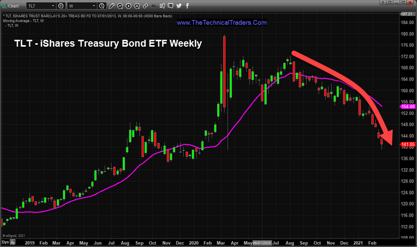 Bonds - TLT Chart 