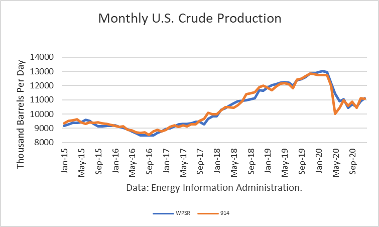 Crude Oil Production 