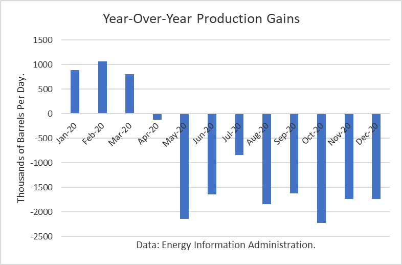 YOY Crude Oil Production Gains 