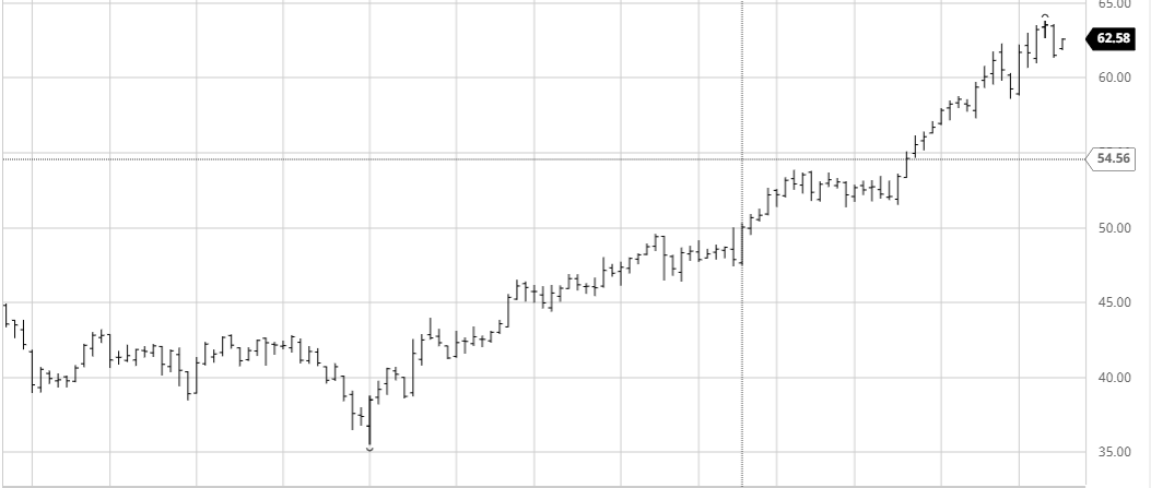 Oil Chart 