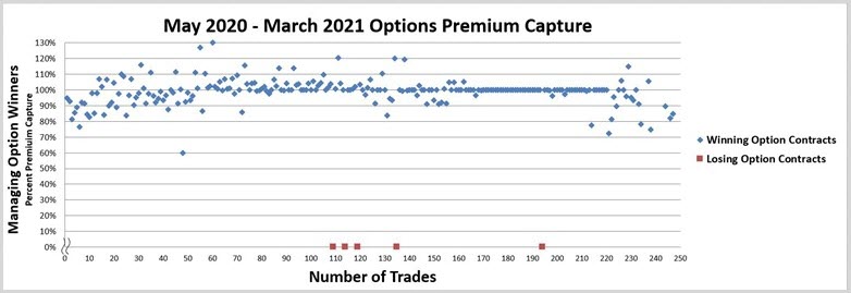 Options Premium Capture 