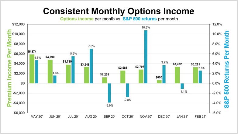 Consistent Monthly Options Income 