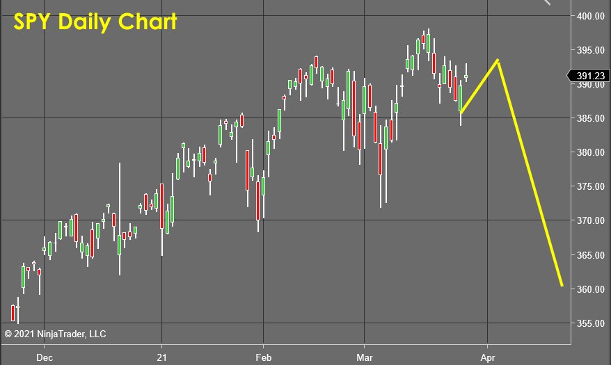 SPY Daily Chart - Stock Market Forecast