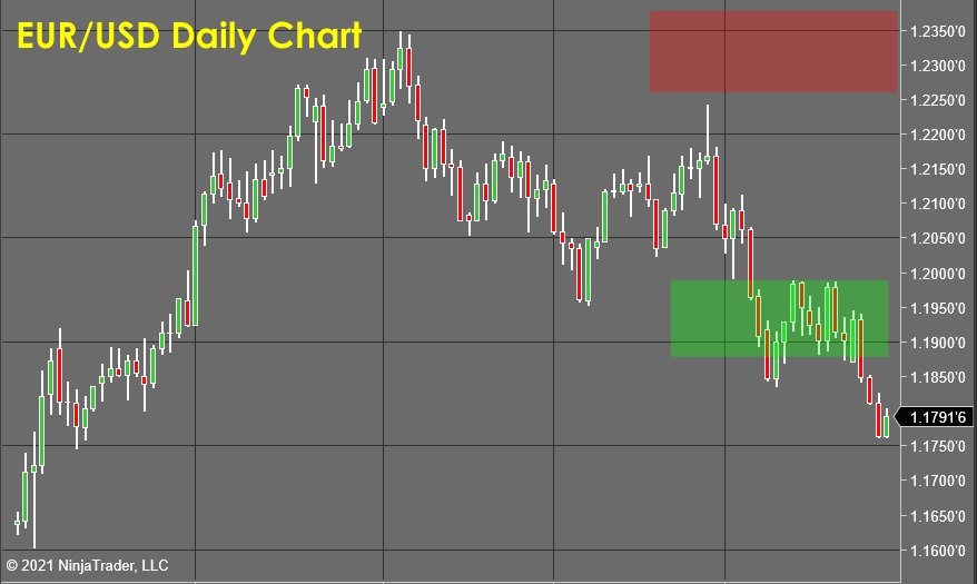 EUR Daily Chart