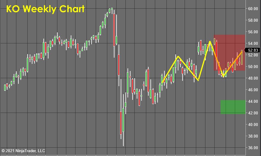 KO Weekly Chart - Stock Market Forecast