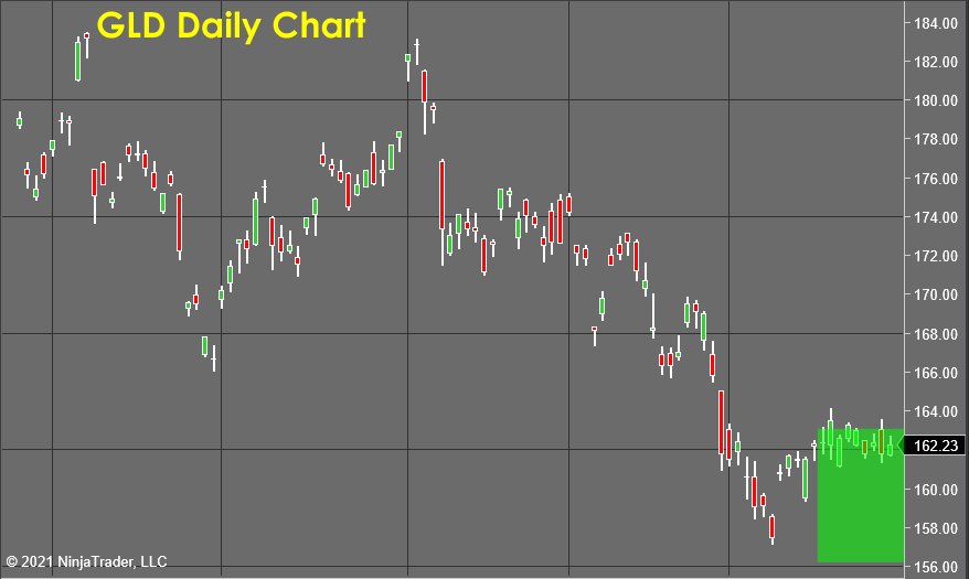 GLD Daily Chart - Stock Market Forecast