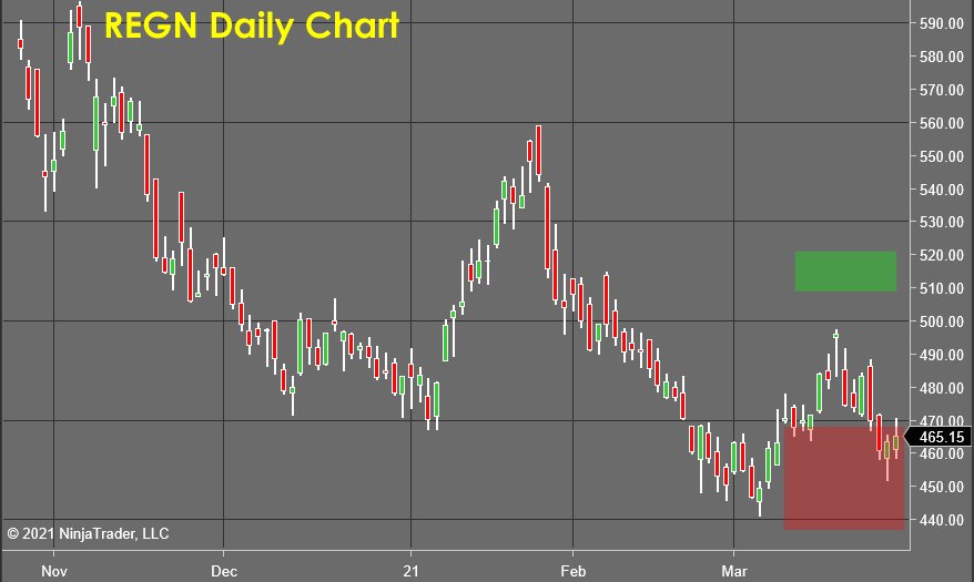 REGN Daily Chart - Stock Market Forecast