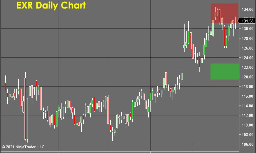 EXR Daily Chart- Stock Market Forecast