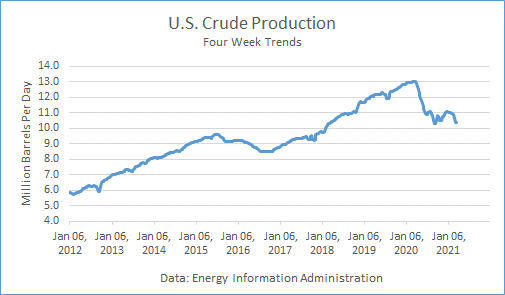 US Crude Production 