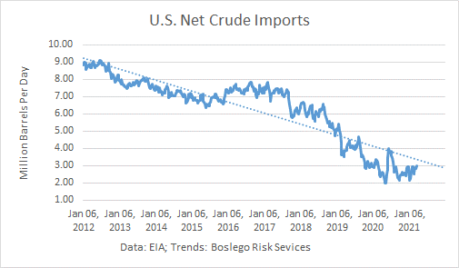 US Net Crude Imports 