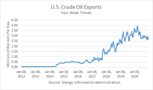 US Crude Oil Exports 