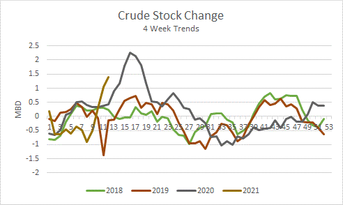 Crude Stock Change 